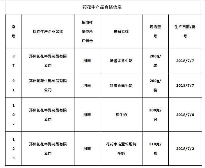 喜報 | 國家市場監(jiān)管總局抽檢，花花牛等112家企業(yè)乳品抽檢全部合格